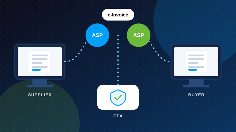 Illustration of an e-invoice passing from supplier to buyer through ASPs and the FTA